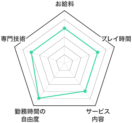 店舗型ヘルスの特徴 お給料 レーダーチャート