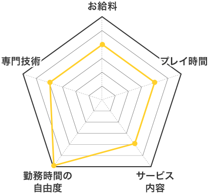 デリヘルの特徴 お給料 レーダーチャート