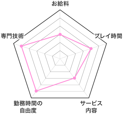 エステの特徴 お給料 レーダーチャート