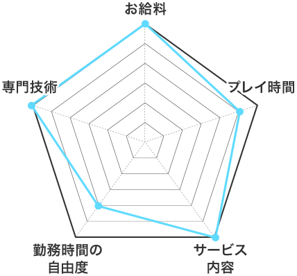 ソープランドの特徴 お給料 レーダーチャート