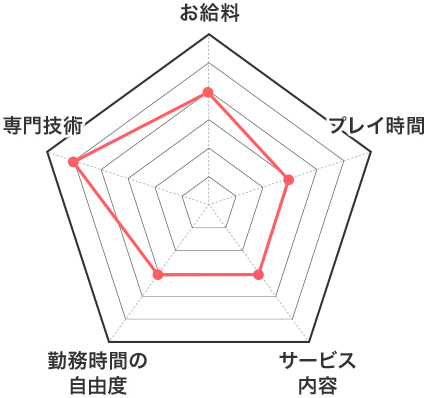 SMクラブの特徴 お給料 レーダーチャート