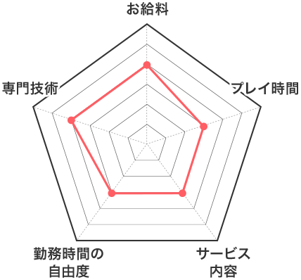 M性感の特徴 お給料 レーダーチャート