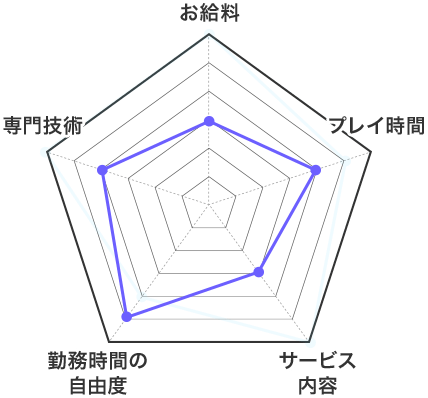 オナクラの特徴 お給料 レーダーチャート