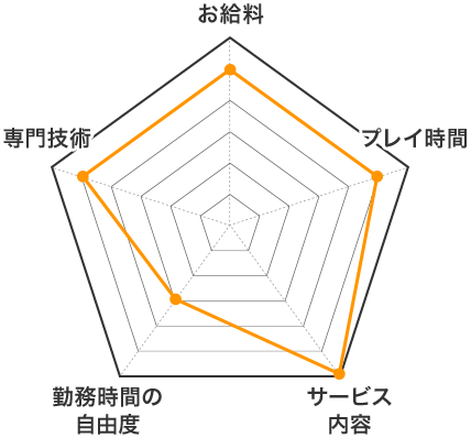 プロダクションの特徴 お給料 レーダーチャート