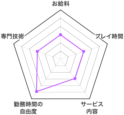 セクキャバの特徴 お給料 レーダーチャート