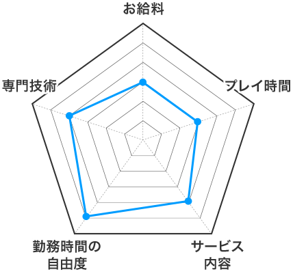 ピンサロの特徴 お給料 レーダーチャート